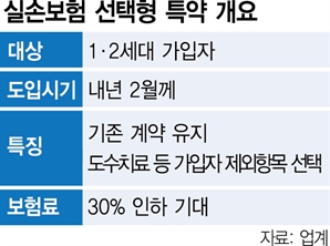 "비급여주사 등 제외…月 1.6만원 절감"