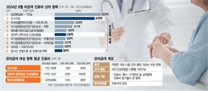 도수치료비 200배 격차…병원 '고무줄 가격' 손본다