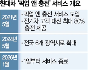 현대차 '전기차 충전대행' 내달 종료…서비스 도입 4년만 [biz-플러스]