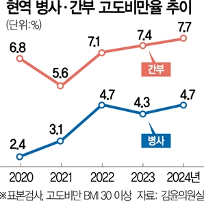 [단독] 뚱뚱해지는 軍… 간부 절반이 비만·병사 고도비만도 5년새 2배 껑충