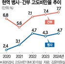[단독] 뚱뚱해지는 軍… 간부 절반이 비만·병사 고도비만도 5년새 2배 껑충