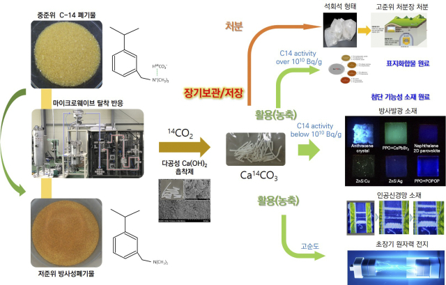 . C-14 함유 중수로 폐수지 업사이클링 기술개념도. 사진제공=한국원자력연구원