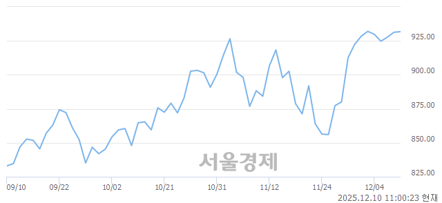 오전 11:00 현재 코스닥은 38:62으로 매수우위, 매도강세 업종은 기타 제조업(0.41%↓)