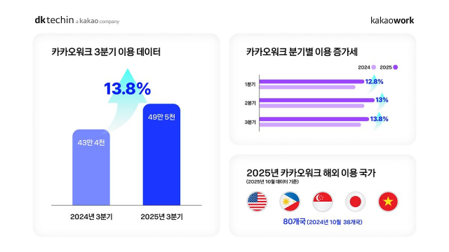 디케이테크인 "카카오워크 누적 이용자 전년 比 14% 증가"