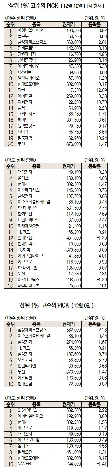 수익률 상위 1%의 톱픽은 '에이비엘바이오' [주식 초고수는 지금]