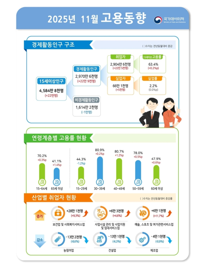 11월 고용동향. 사진 제공=국가데이터처.