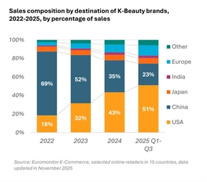 “K뷰티, 글로벌 온라인서만 3조 5000억 상당 팔려…미국이 절반 이상 차지"