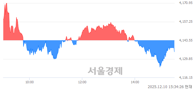 [마감 시황] 개인과 기관의 동반 매도세.. 코스피 4135.00(▼8.55, -0.21%) 하락 마감