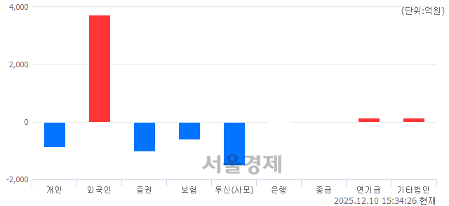 [마감 시황] 개인과 기관의 동반 매도세.. 코스피 4135.00(▼8.55, -0.21%) 하락 마감
