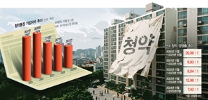 서울 '로또'지만 지방은 '마피'…전국 청약 경쟁률 5년來 최저[집슐랭]