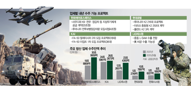 K방산 4사 매출 1년새 31% 껑충…'4년치 이상 일감 확보'