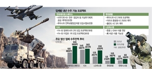 K방산 4사 매출 1년새 31% 껑충…"4년치 이상 일감 확보"