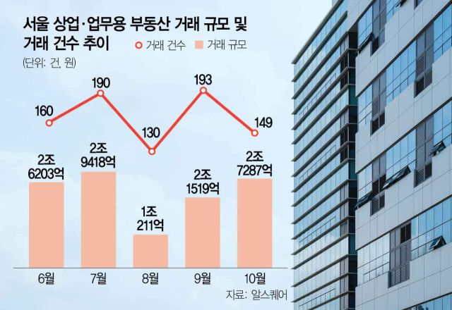 건수 줄고 규모는 커져…'체력' 좋아진 서울 상업부동산