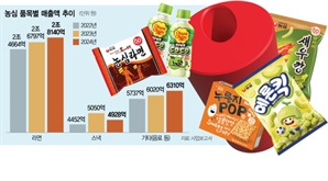 K푸드 울리는 스낵…'큰형님' 농심이 나선다