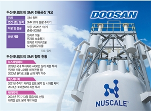 제작기간 17개월서 3개월로 단축…"2030년 모듈 60기 수주"