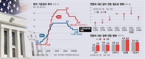 파월 "지금이 중립금리"…트럼프 측근 차기 연준 의장 낙점땐 인하폭 커질 수도 [연준, 3연속 금리 인하]